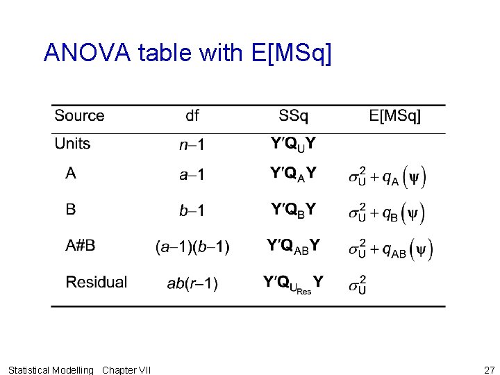 ANOVA table with E[MSq] Statistical Modelling Chapter VII 27 