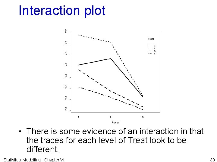 Interaction plot • There is some evidence of an interaction in that the traces