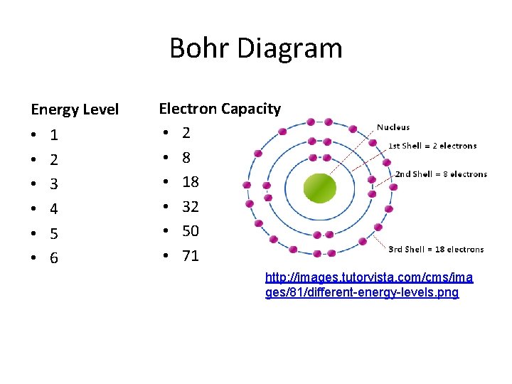 Bohr Diagram Energy Level • • • 1 2 3 4 5 6 Electron