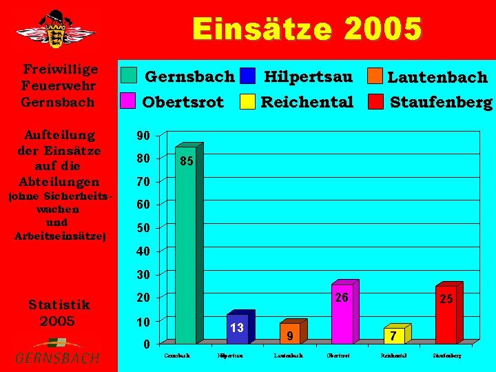 Einsätze 2005 Freiwillige Feuerwehr Gernsbach Aufteilung der Einsätze auf die Abteilungen (ohne Sicherheitswachen und