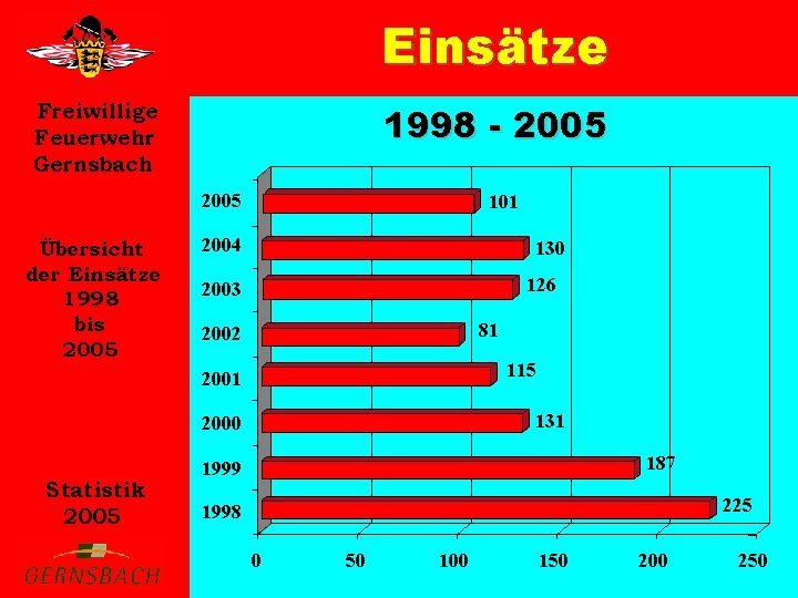 Einsätze Freiwillige Feuerwehr Gernsbach 1998 - 2005 Übersicht der Einsätze 1998 bis 2005 101