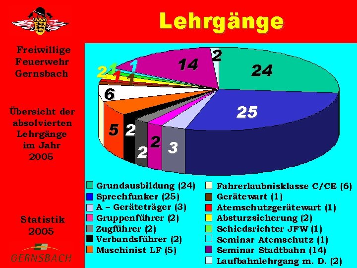 Lehrgänge Freiwillige Feuerwehr Gernsbach Übersicht der absolvierten Lehrgänge im Jahr 2005 Statistik 2005 211