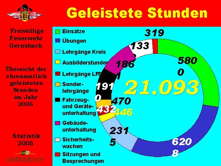 Geleistete Stunden Freiwillige Feuerwehr Gernsbach Übersicht der ehrenamtlich geleisteten Stunden im Jahr 2005 Statistik