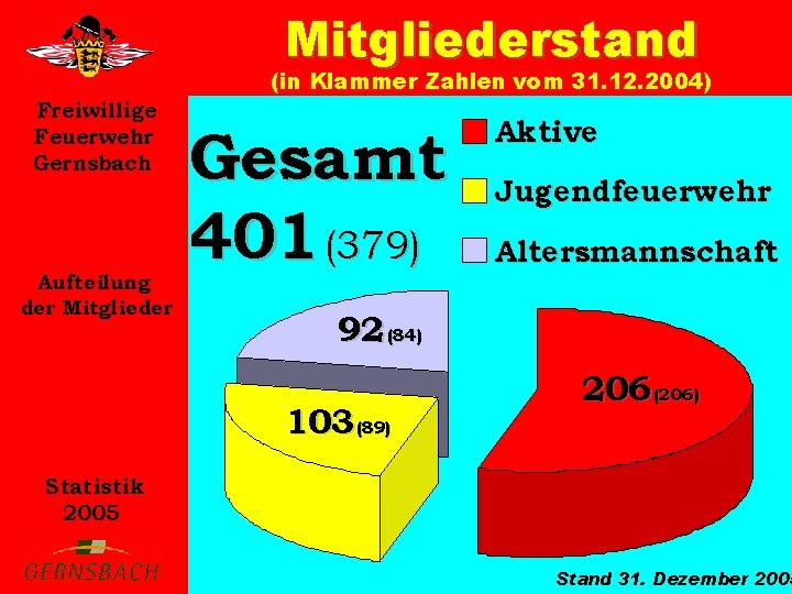 Mitgliederstand (in Klammer Zahlen vom 31. 12. 2004) Freiwillige Feuerwehr Gernsbach Aufteilung der Mitglieder