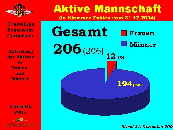 Aktive Mannschaft (in Klammer Zahlen vom 31. 12. 2004) Freiwillige Feuerwehr Gernsbach Aufteilung der