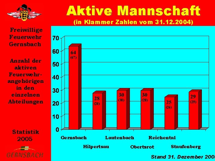 Aktive Mannschaft (in Klammer Zahlen vom 31. 12. 2004) Freiwillige Feuerwehr Gernsbach 64 Anzahl