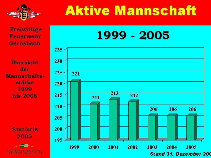 Aktive Mannschaft Freiwillige Feuerwehr Gernsbach 1999 - 2005 235 Übersicht der Mannschaftsstärke 1999 bis