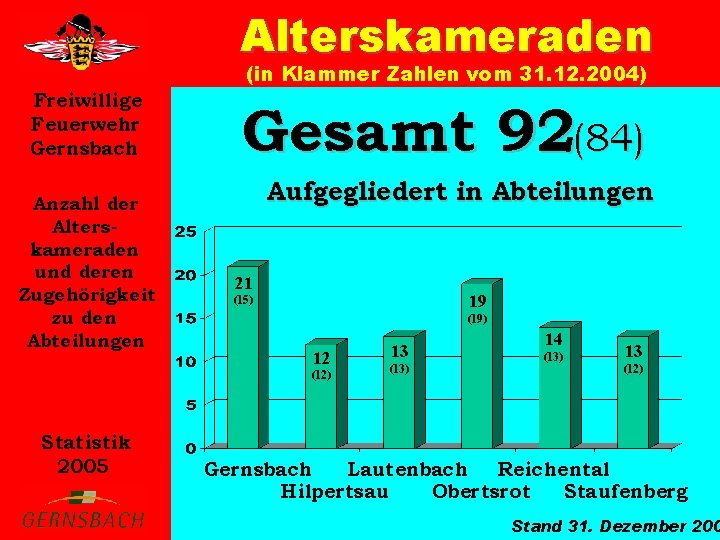Alterskameraden (in Klammer Zahlen vom 31. 12. 2004) Freiwillige Feuerwehr Gernsbach Anzahl der Alterskameraden