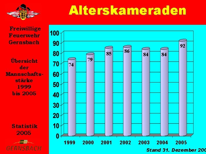 Alterskameraden Freiwillige Feuerwehr Gernsbach Übersicht der Mannschaftsstärke 1999 bis 2005 74 85 86 2001