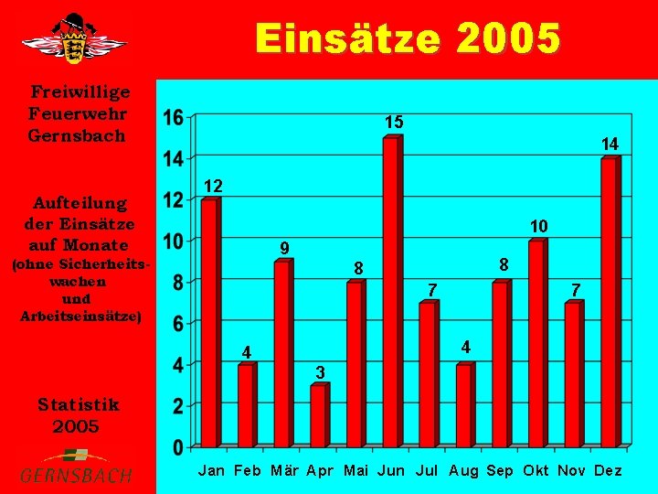 Einsätze 2005 Freiwillige Feuerwehr Gernsbach Aufteilung der Einsätze auf Monate 15 14 12 10