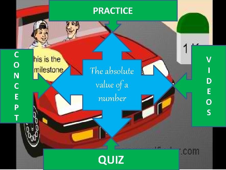 PRACTICE C O N C E P T The absolute value of a number