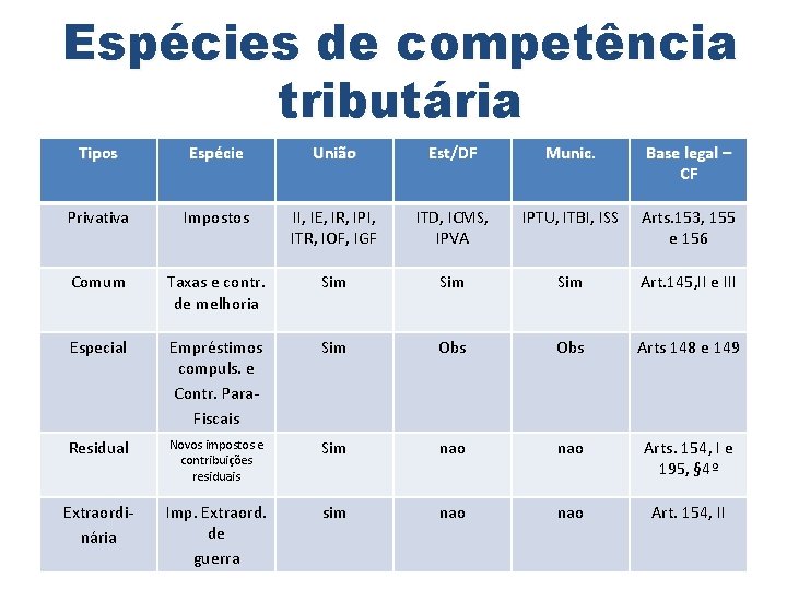 Espécies de competência tributária Tipos Espécie União Est/DF Munic. Base legal – CF Privativa