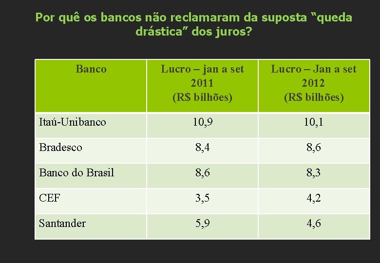 Por quê os bancos não reclamaram da suposta “queda drástica” dos juros? Banco Lucro