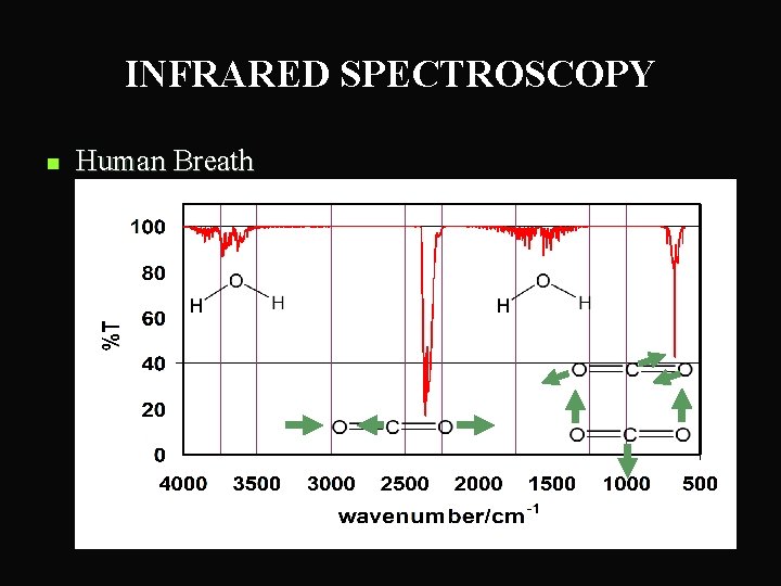 INFRARED SPECTROSCOPY n Human Breath 