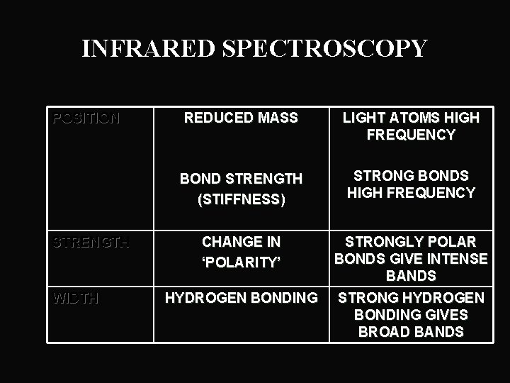 INFRARED SPECTROSCOPY POSITION STRENGTH WIDTH REDUCED MASS LIGHT ATOMS HIGH FREQUENCY BOND STRENGTH (STIFFNESS)