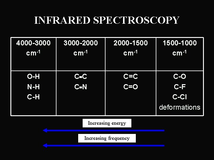 INFRARED SPECTROSCOPY 4000 -3000 cm-1 3000 -2000 cm-1 2000 -1500 cm-1 1500 -1000 cm-1
