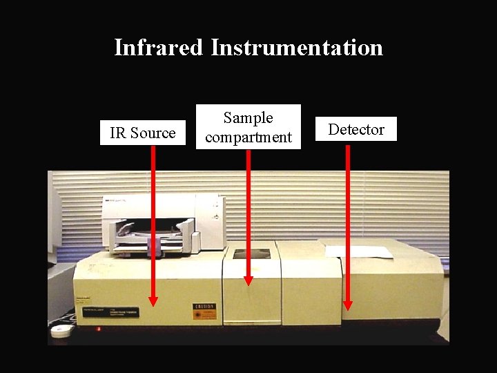 Infrared Instrumentation IR Source Sample compartment Detector 