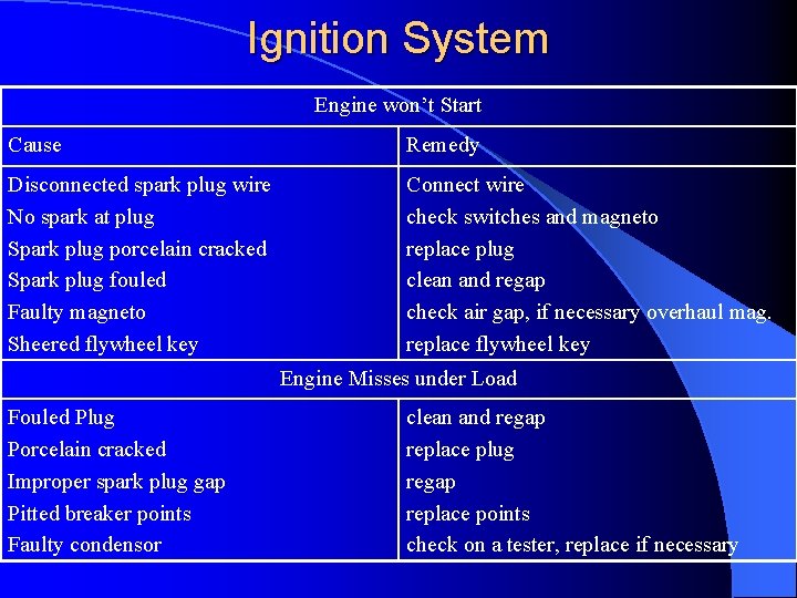 Ignition System Engine won’t Start Cause Remedy Disconnected spark plug wire No spark at