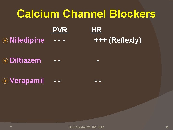 Calcium Channel Blockers ⦿ Nifedipine PVR --- ⦿ Diltiazem -- - ⦿ Verapamil --