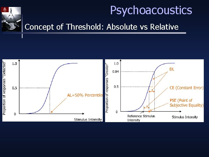 Psychoacoustics Concept of Threshold: Absolute vs Relative 