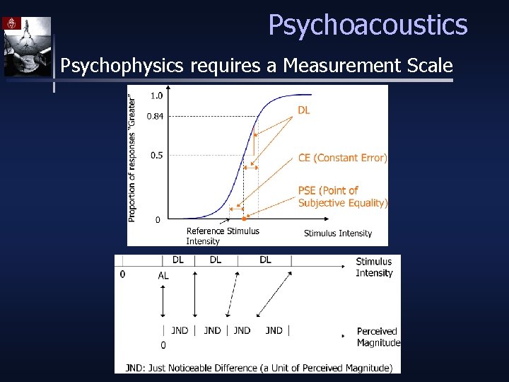 Psychoacoustics Psychophysics requires a Measurement Scale 