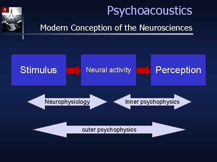 Psychoacoustics Modern Conception of the Neurosciences Stimulus Neural activity Neurophysiology Perception Inner psychophysics outer