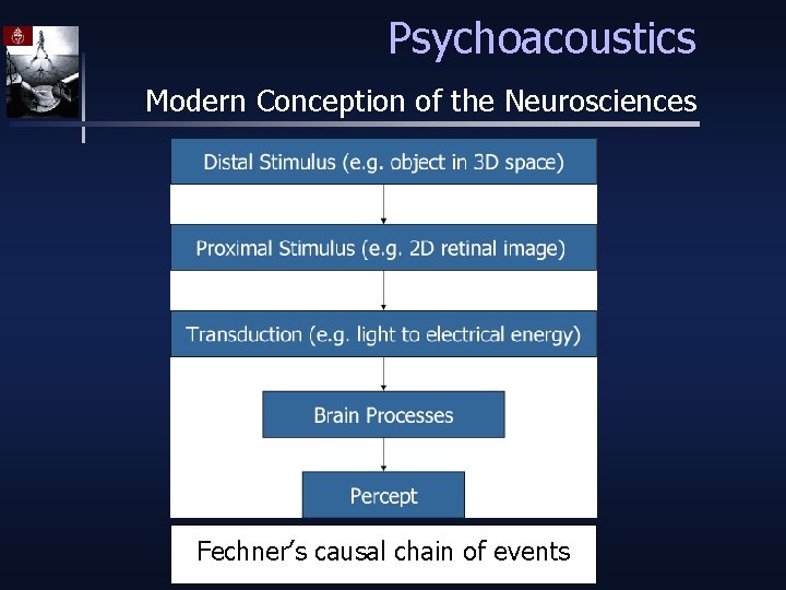 Psychoacoustics Modern Conception of the Neurosciences Fechner’s causal chain of events 