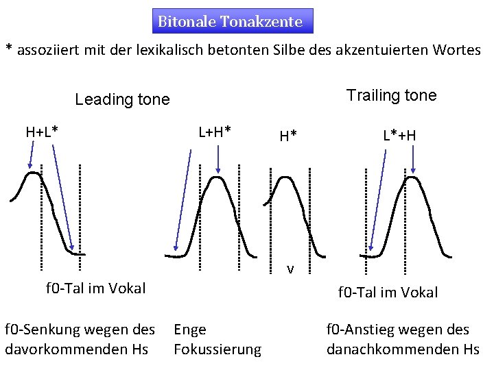 Bitonale Tonakzente * assoziiert mit der lexikalisch betonten Silbe des akzentuierten Wortes Trailing tone