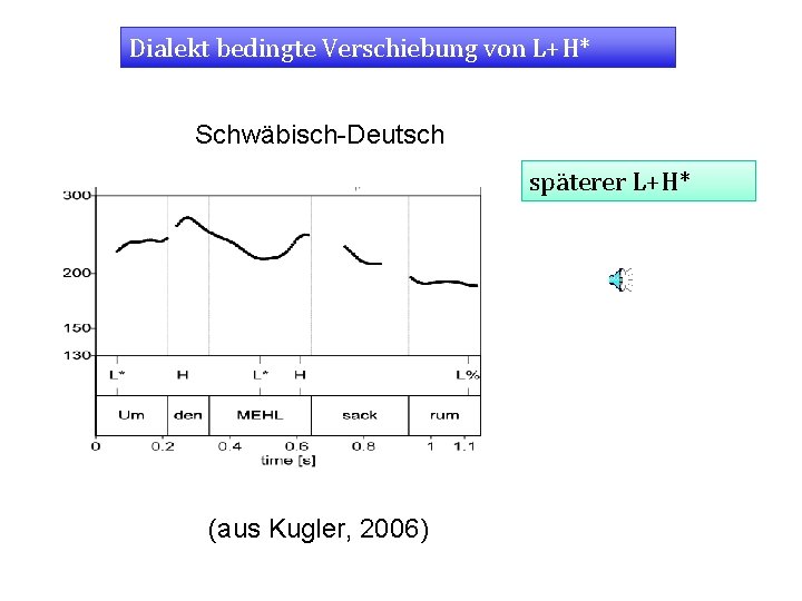 Dialekt bedingte Verschiebung von L+H* Schwäbisch-Deutsch späterer L+H* (aus Kugler, 2006) 