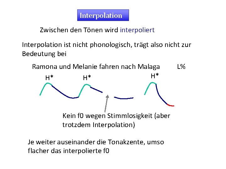 Interpolation Zwischen den Tönen wird interpoliert Interpolation ist nicht phonologisch, trägt also nicht zur