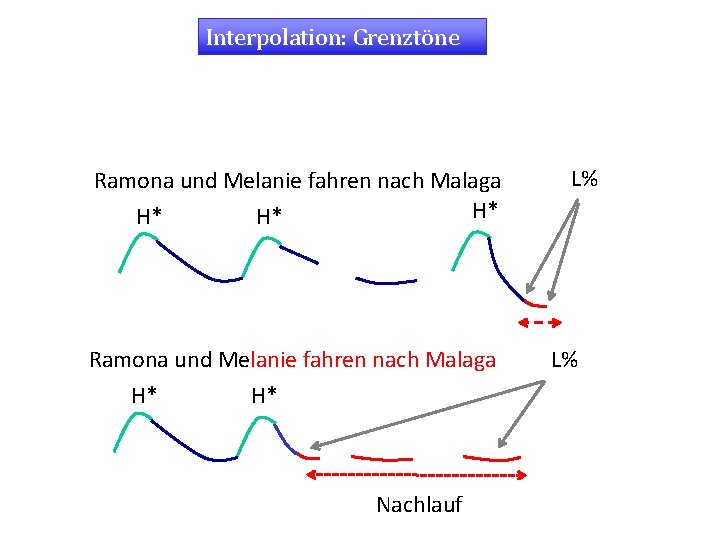 Interpolation: Grenztöne Ramona und Melanie fahren nach Malaga H* H* H* Ramona und Melanie