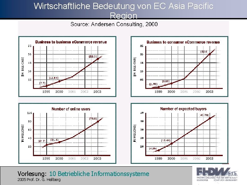 Wirtschaftliche Bedeutung von EC Asia Pacific Region Vorlesung: 10 Betriebliche Informationssysteme 2005 Prof. Dr.