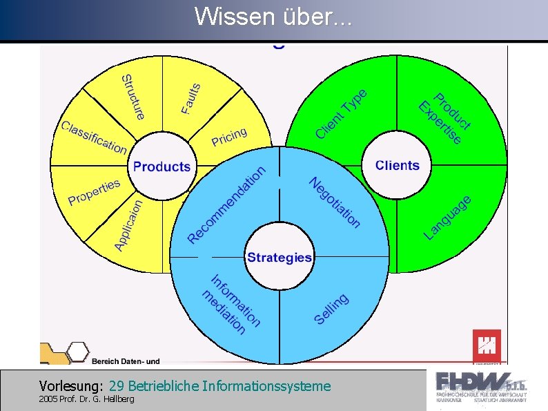 Wissen über. . . Vorlesung: 29 Betriebliche Informationssysteme 2005 Prof. Dr. G. Hellberg 