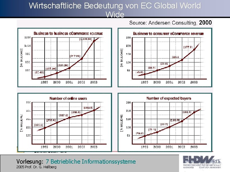 Wirtschaftliche Bedeutung von EC Global World Wide Vorlesung: 7 Betriebliche Informationssysteme 2005 Prof. Dr.