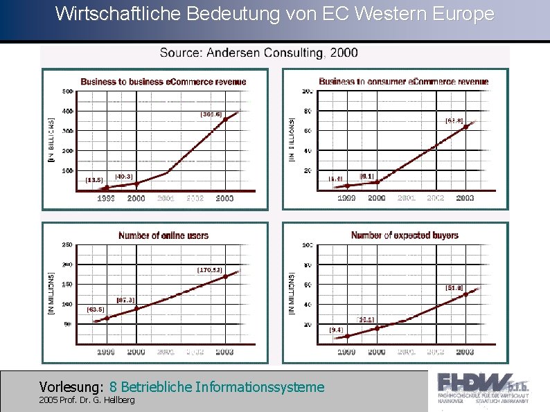 Wirtschaftliche Bedeutung von EC Western Europe Vorlesung: 8 Betriebliche Informationssysteme 2005 Prof. Dr. G.
