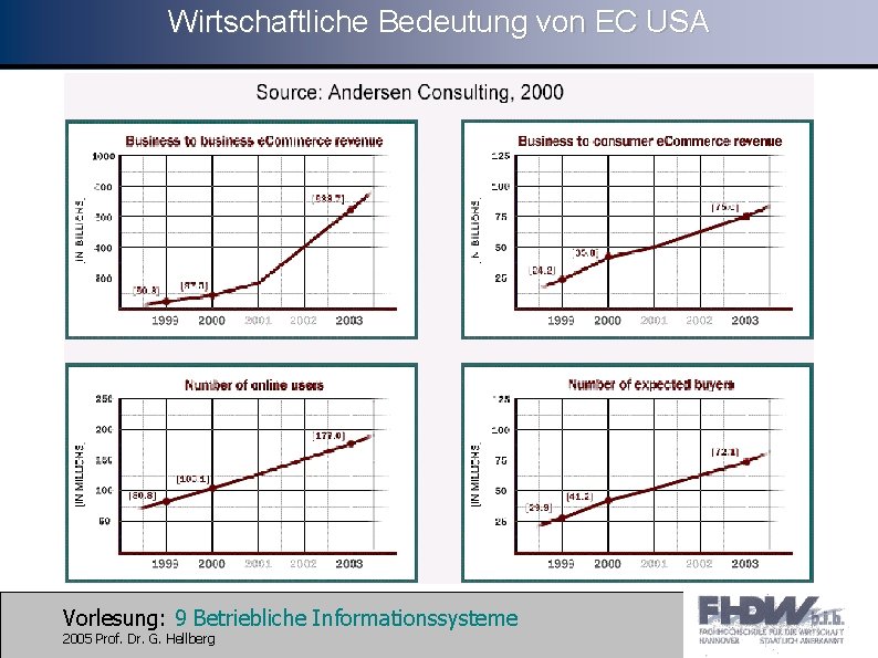 Wirtschaftliche Bedeutung von EC USA Vorlesung: 9 Betriebliche Informationssysteme 2005 Prof. Dr. G. Hellberg