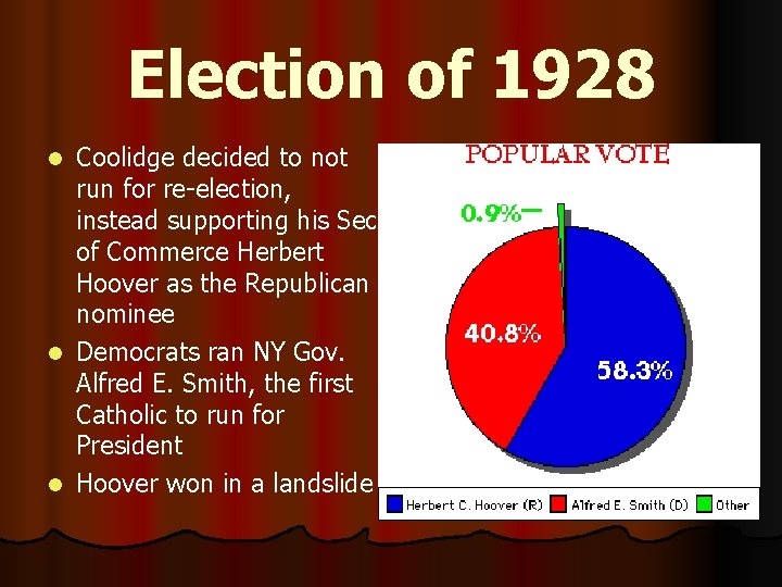 Election of 1928 Coolidge decided to not run for re-election, instead supporting his Sec.