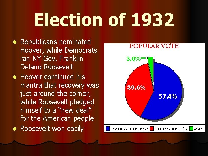 Election of 1932 Republicans nominated Hoover, while Democrats ran NY Gov. Franklin Delano Roosevelt