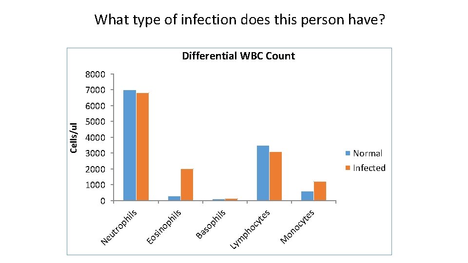 What type of infection does this person have? Differential WBC Count 8000 7000 5000