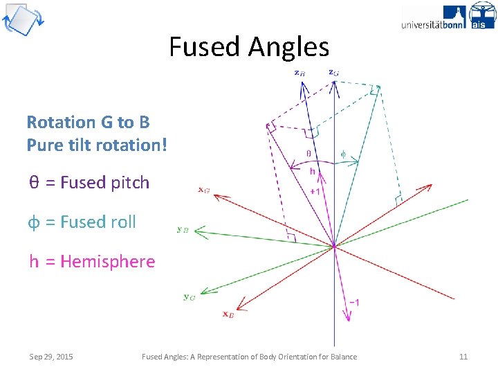 Fused Angles Rotation G to B Pure tilt rotation! θ = Fused pitch φ