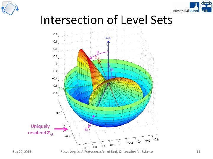 Intersection of Level Sets Uniquely resolved z. G Sep 29, 2015 Fused Angles: A