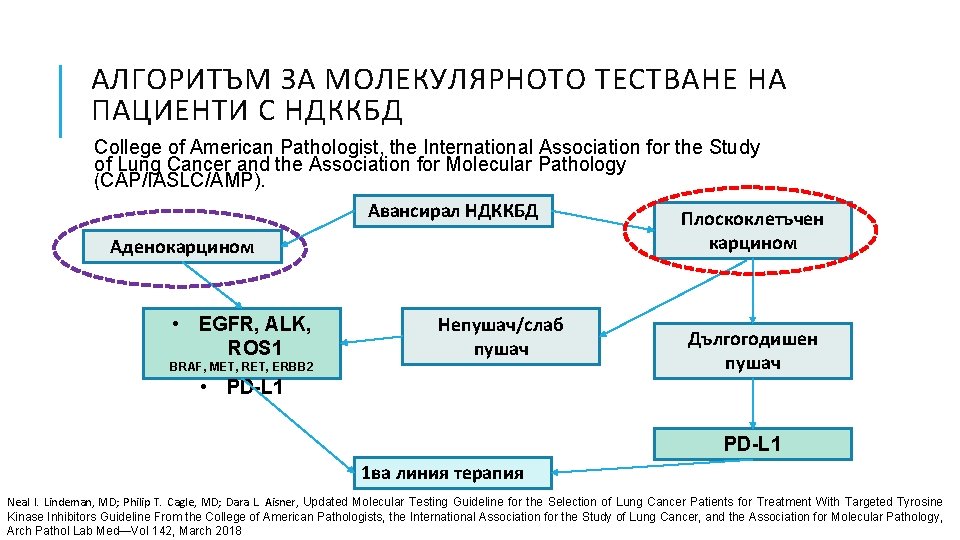 АЛГОРИТЪМ ЗА МОЛЕКУЛЯРНОТО ТЕСТВАНЕ НА ПАЦИЕНТИ С НДККБД College of American Pathologist, the International