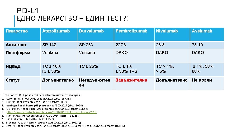 PD-L 1 ЕДНО ЛЕКАРСТВО – ЕДИН ТЕСТ? ! Лекарство Atezolizumab Durvalumab Pembrolizumab Nivolumab Avelumab