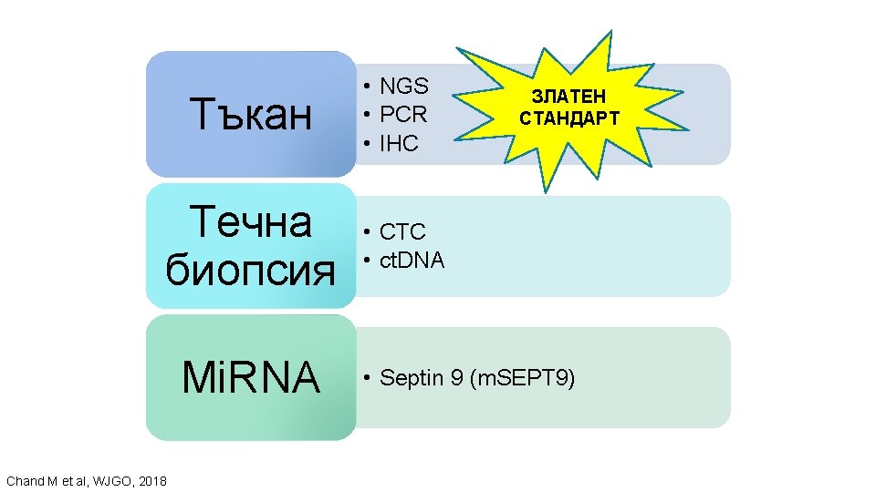 Tъкан Течна биопсия Mi. RNA Chand M et al, WJGO, 2018 • NGS •