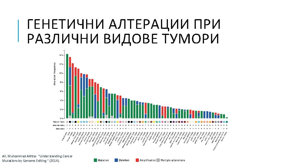 ГЕНЕТИЧНИ АЛТЕРАЦИИ ПРИ РАЗЛИЧНИ ВИДОВЕ ТУМОРИ Ali, Muhammad Akhtar. “Understanding Cancer Mutations by Genome