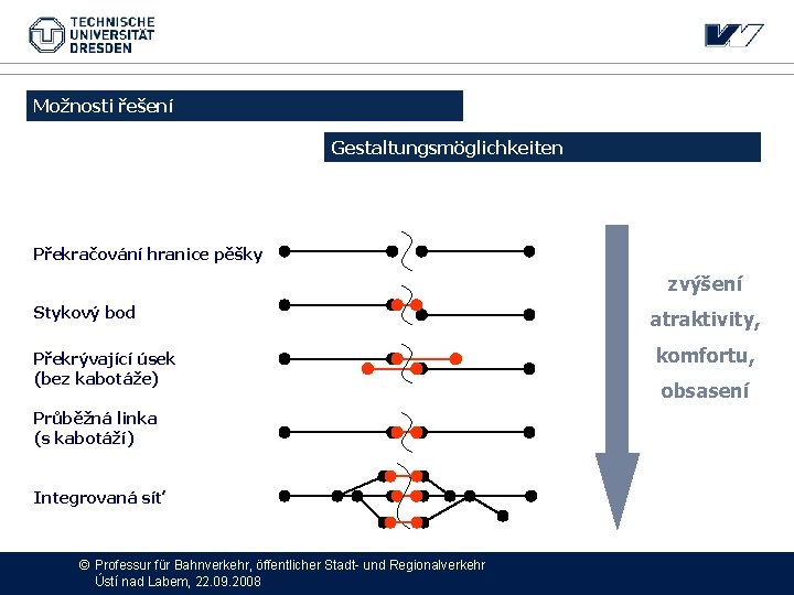 Možnosti řešení Gestaltungsmöglichkeiten Překračování hranice pěšky zvýšení Stykový bod Překrývající úsek (bez kabotáže) atraktivity,