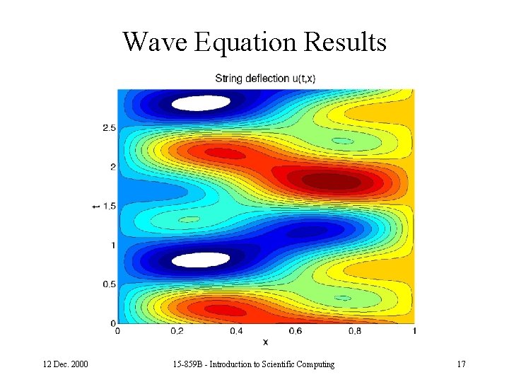 Wave Equation Results 12 Dec. 2000 15 -859 B - Introduction to Scientific Computing