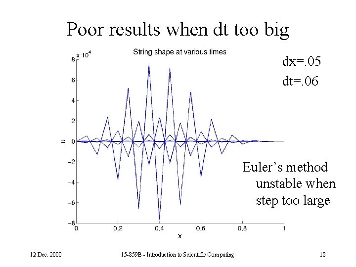 Poor results when dt too big dx=. 05 dt=. 06 Euler’s method unstable when