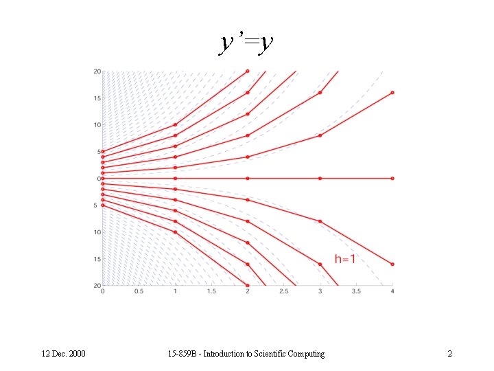 y’=y 12 Dec. 2000 15 -859 B - Introduction to Scientific Computing 2 