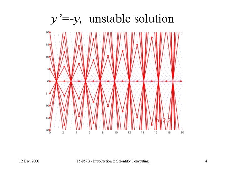 y’=-y, unstable solution 12 Dec. 2000 15 -859 B - Introduction to Scientific Computing